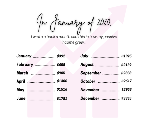 Diagram showing passive income made over the course of a year.